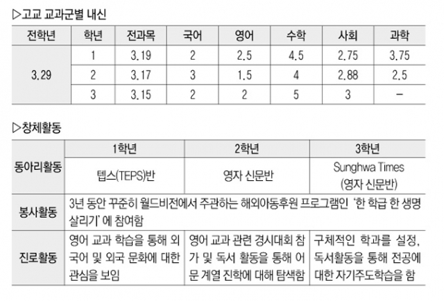 ▷출신 고교: 대구 성화여고 임○○(2016년 2월 졸업) ▷합격 대학 및 전형: 경북대학교 노어노문학과 학생부종합전형
