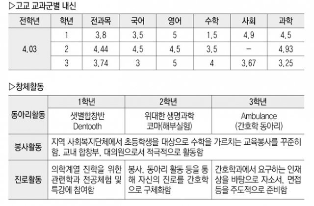 ▷출신 고교: 대구 효성여고 조○○(2017년 2월 졸업 예정) ▷합격 대학 및 전형: 대구가톨릭대학 간호학과 학생부종합전형