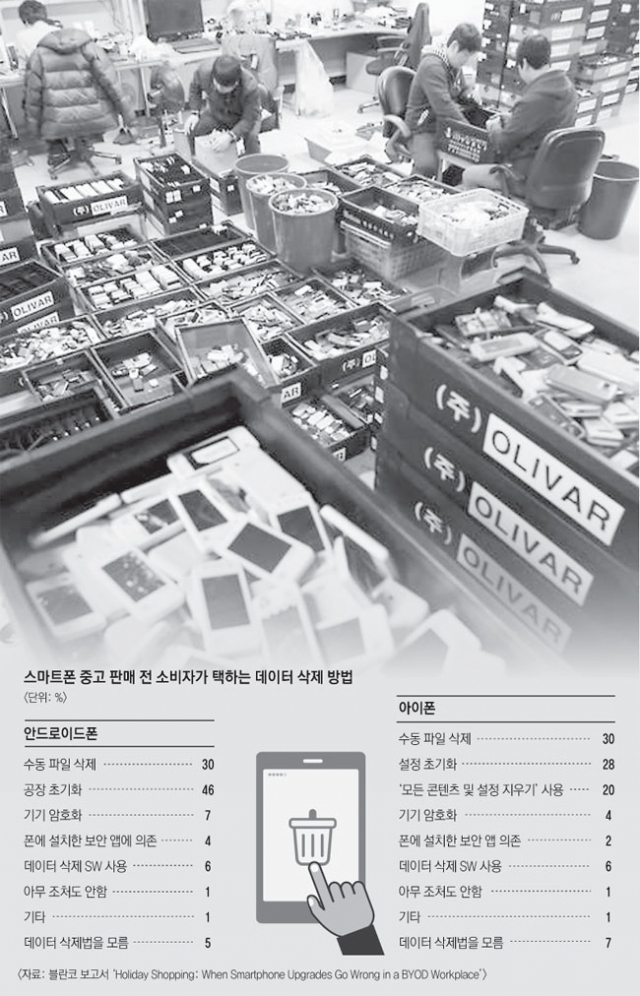 중고 컴퓨터 하드디스크나 중고 스마트폰으로부터 업무상 비밀, 사생활 관련 정보를 빼돌릴 수 있어 사용자의 주의가 필요하다. 기기를 처분하기에 앞서 안전하게 데이터를 삭제해야 한다는 지적이 나온다. 한 중고폰 유통업체 직원들이 매입한 중고폰을 분류하고 있다. 연합뉴스