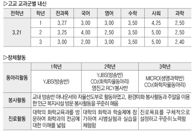 ▷출신고교: 대구 영진고 박○○(2016년 2월 졸업) ▷합격대학 및 전형: 영남대학교 신소재공학과 학생부종합전형