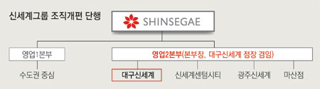 장재영(왼쪽) 신세계백화점 대표이사가 12일 대구시청을 방문해 권영진 대구시장에게 서문시장 화재 피해 복구 성금 5억원을 전달했다. 정운철 기자 woon@msnet.co.kr
