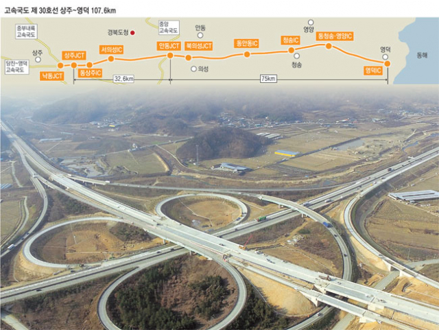상주 낙동JCT 상공에서 바라본 상주~영덕 고속도로. 상주~영덕 고속도로는 상대적으로 낙후한 경북 동북부 지역의 교통 접근성 향상을 통해 지역경제 발전의 새로운 동력으로 자리매김할 전망이다. 매일신문 DB