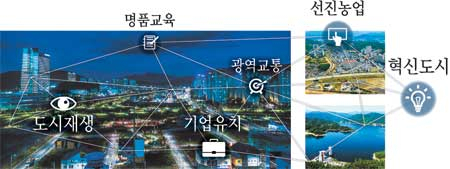 인구 30만 이상의 자족도시를 넘어 내륙 중추도시로 발전하고자 하는 김천시의 희망인 김천혁신도시. 김천시 제공