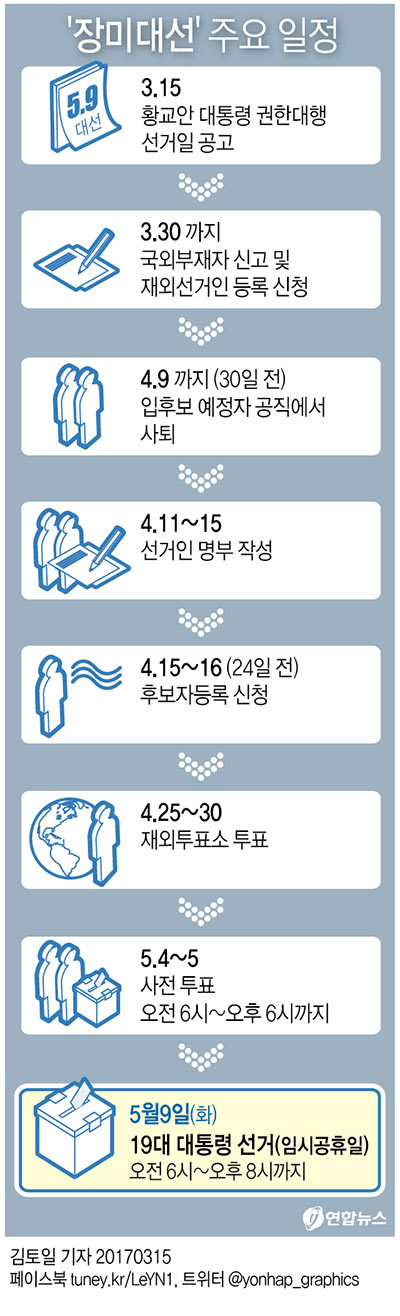장미 대선 주요 일정이 확정됐다. 제19대 대통령선거 후보자등록은 4월 15~16일, 사전투표는 5월 4~5일 이틀간 이뤄진다. 연합뉴스
