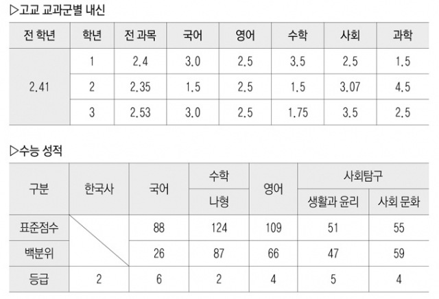 ▶출신고교: 성의고 민○○(2017년 2월 졸업) ▶합격 대학 및 전형: 서울시립대 국어국문학과(학생부종합전형)