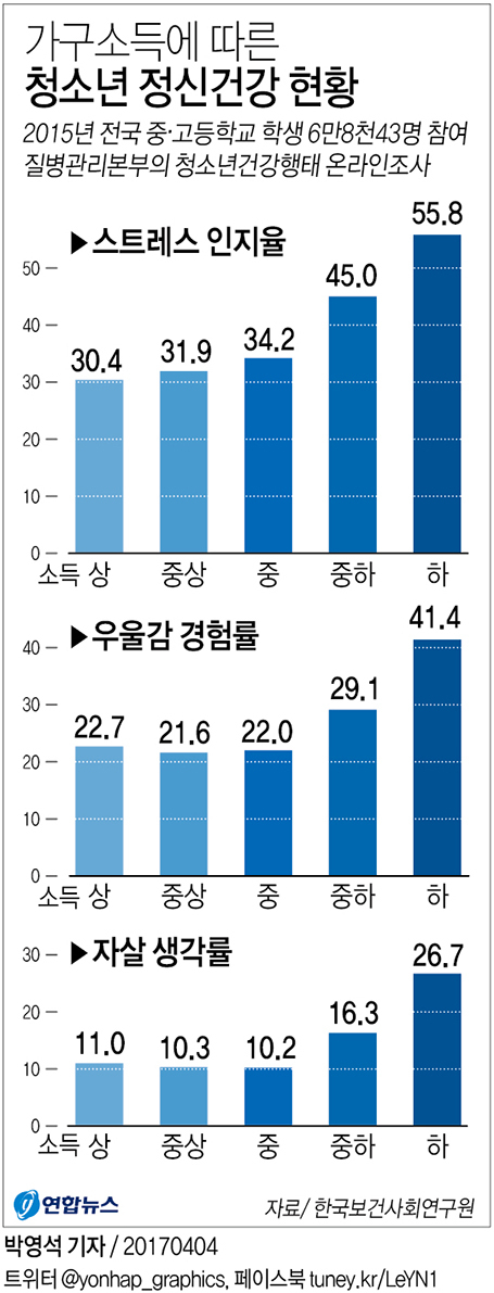집이 가난하다고 생각하는 청소년들은 그렇지 않은 청소년에 비해 스트레스, 우울감, 자살 충동을 훨씬 많이 경험하는 것으로 나타났다. 연합뉴스