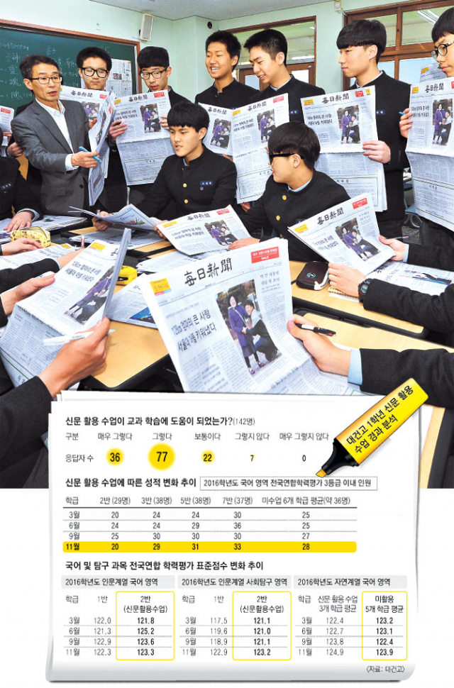 대구 대건고가 1학년을 대상으로 매주 1회 신문을 활용한 진로수업을 하고 있어 주목받고 있다. 학생들은 다양한 분야의 기사를 통해 직업군을 이해하고 자신의 적성에 맞는 진로 목표를 세우는데 도움을 받는다. 아울러 신문 활용 수업을 받는 학급이 학업성취도가 높은 것으로 나타났다. 정운철 기자 woon@msnet.co.kr