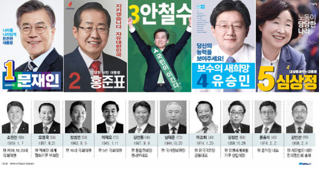 제19대 대통령 선거에 역대 대선 중 가장 많은 후보가 몰렸다. 중앙선거관리위원회는 16일 오후 6시 대통령 후보 등록을 마감한 결과 15명이 후보 등록을 마쳤다고 밝혔다. 이 가운데 국회의원이 소속된 원내정당 후보만도 6명에 달한다. 첫째 줄 왼쪽부터 1.더불어민주당 문재인, 2.자유한국당 홍준표, 3.국민의당 안철수, 4.바른정당 유승민, 5.정의당 심상정. 둘째 줄 왼쪽부터 6.새누리당 조원진, 7.경제애국당 오영국, 8.국민대통합당 장성민, 9.늘푸른한국당 이재오, 10.민중연합당 김선동, 셋째 줄 왼쪽부터 11.통일한국당 남재준, 12.한국국민당 이경희. 13.한반도미래연합 김정선, 14.홍익당 윤홍식, 15.무소속 김민찬. 연합뉴스