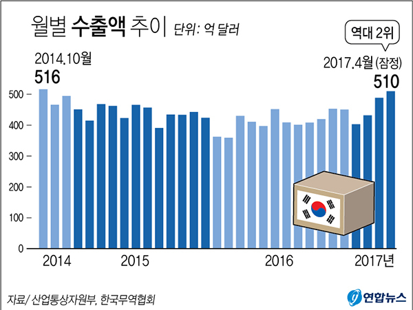 지난달 우리나라 수출이 역대 2번째로 좋은 실적을 거뒀다. 연합뉴스