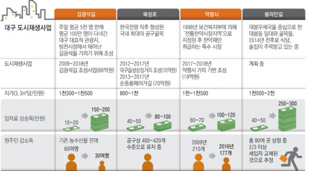 25일 오후 대구 방천시장에 상가 임대를 알리는 글이 붙어 있다. 김광석길에 입주해 있던 영세 자영업자와 예술가들이 가파른 임대료 상승을 버티지 못해 떠나고 있다. 김영진 기자 kyjmaeil@msnet.co.kr