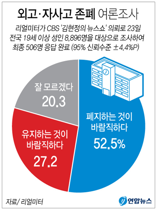 외국어고·자율형사립고(자사고) 폐지 논란이 뜨거운 가운데 국민 10명 중 5명 남짓이 폐지가 바람직하다고 생각하는 것으로 나타났다. 연합뉴스