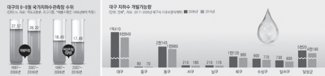 대구 동구의 한 노인요양원은 해마다 지하수 부족으로 소방 물탱크 차량을 이용해 지하 물탱크에 물을 공급받고 있다. 매일신문 DB