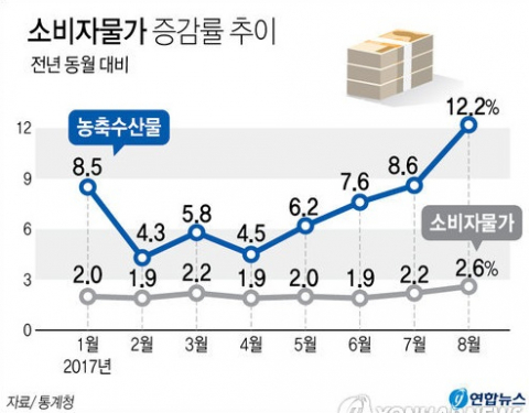 소비자물사 상승. 연합뉴스