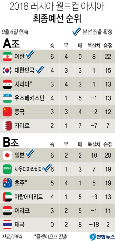이란 시리아 경기 무승부. 한국 본선 진출 확정. 연합뉴스