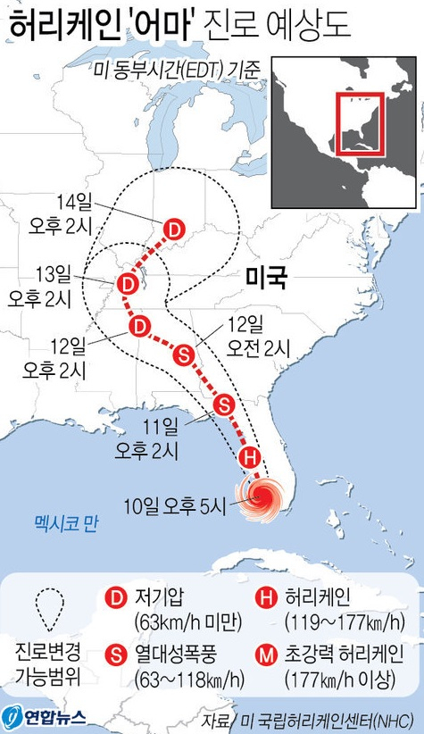 미국 본토에 상륙한 허리케인 어마가 2등급으로 약화됐다고 미 국립허리케인센터(NHC)가 10일(현지시간) 밝혔다. NHC에 따르면 이날 오후 5시 현재 어마는 최고 풍속이 시속 177㎞(110마일)다. 이는 2등급 허리케인 가운데 가장 높은 수준에 해당한다. 그래픽 연합뉴스