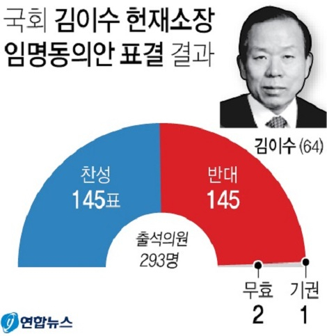 김이수 헌법재판소장 후보자 임명동의안 부결. 연합뉴스