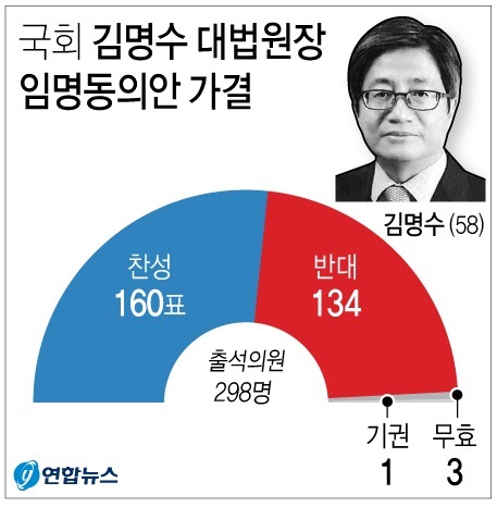 국회는 21일 오후 본회의를 열어 김명수 대법원장 후보자 임명동의안에 대한 무기명 투표를 실시, 출석 의원 298명 가운데 찬성 160명, 반대 134명, 기권 1명, 무효 3명으로 가결 처리했다. 연합뉴스