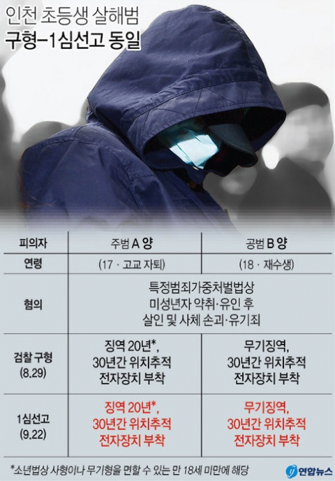 같은 아파트 단지에 사는 8살 여자 초등학생을 유괴해 살해한 뒤 시신을 잔혹하게 훼손한 혐의로 구속기소 된 10대 소녀가 만 18세 미만 미성년자에게 적용되는 법정 최고형을 선고받았다. 연합뉴스