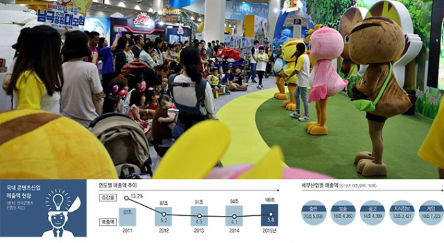 연간 100조원 규모의 산업으로 성장하고 있는 콘텐츠산업은 