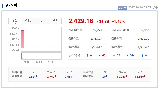 10일 코스피가 2420선을 회복했다. 네이버 화면 캡처