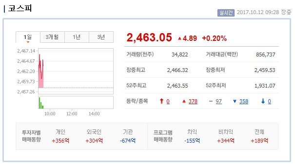코스피가 12일 2,460선을 돌파하며 이틀 연속 장중 사상 최고치를 경신했다. 네이버 화면 캡처