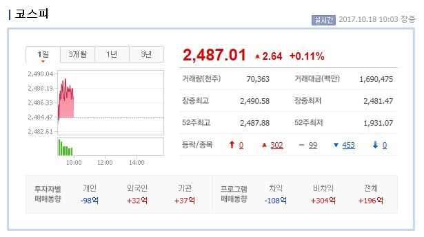 코스피가 11일 이후 엿새 연속 장중 최고치 기록을 새로 고쳐 쓰고 있다. 네이버 화면 캡처