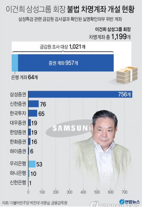 이건희 삼성그룹 회장의 불법 차명계좌 1천여 개가 계열사인 삼성증권, 주거래은행인 우리은행에 집중적으로 개설된 것으로 나타났다. 이 회장이 빼돌렸다는 의혹이 제기된 4조4천억 원의 차명재산은 이들 차명계좌에서 몰래 빠져나갔을 개연성이 크다는 주장이 제기됐다. 연합뉴스