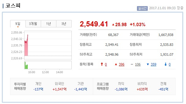 코스피가 1일 개장 직후 2,540선을 돌파하며 장중 사상 최고치 기록을 바꿨다. 네이버 화면 캡처