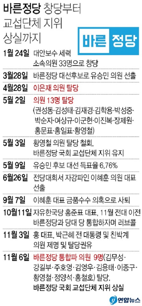 개혁보수의 기치를 내걸고 지난 1월 닻을 올린 바른정당이 출항 10개월도 안 돼 좌초했다. 6일 통합파 의원 9명의 집단 탈당으로 바른정당은 의석수가 11명으로 줄어 원내교섭단체 지위를 잃는 최대 위기를 맞았다. 연합뉴스