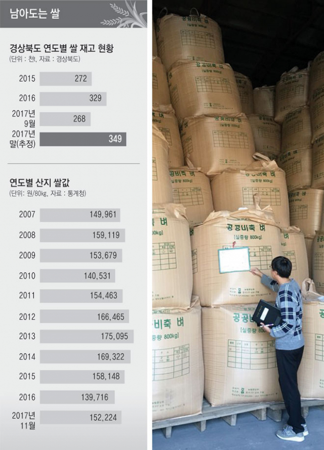 안동시 한 정미소 양곡 보관 창고에서 담당 공무원이 벼 포대들을 살펴보고 있다. 모현철 기자