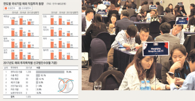 최저임금 인상 등 국내 기업 경영 여건이 갈수록 악화하면서 해외 법인 설립이나 생산 거점 이전을 고민하는 국내 업체들이 늘고 있다. 해외 바이어 상담회 모습. 대구시 제공