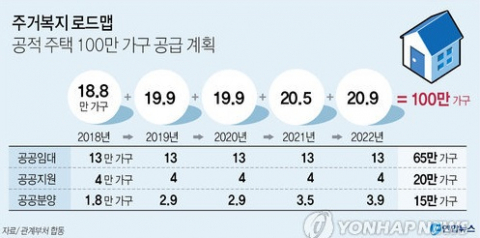 주거복지 로드맵의 핵심 내용은 2022년까지 무주택 서민을 위해 공공임대와 공공분양 등 총 100만 가구의 주택을 공급한다는 것이다. 연합뉴스