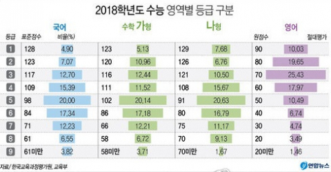 올해 수능 영역별 등급표. 연합뉴스