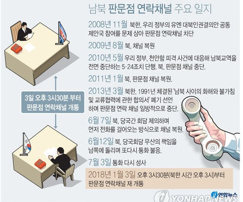 남북 판문점 연락채널 주요 일지. 연합뉴스