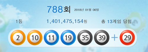 788회 로또 1등 2, 10, 11, 19, 35, 39 2등 보너스 번호 29... 1등 13명 14억. 나눔로또