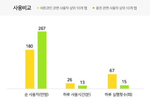 가상화폐 비트코인 관련 앱 이용실태 조사. 와이즈앱 제공