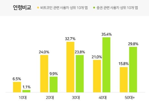 가상화폐 비트코인 관련 앱 이용실태 조사. 와이즈앱 제공