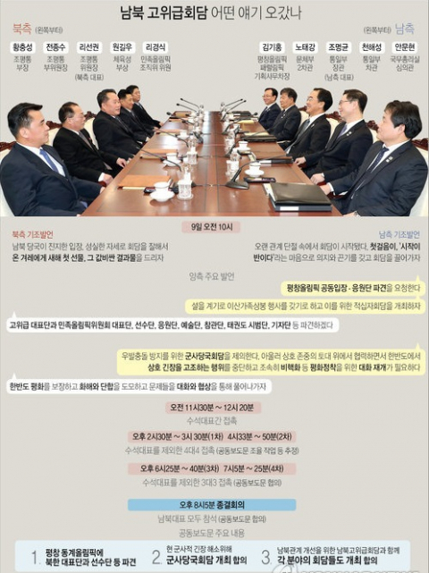 9일 열린 남북 고위급 회담 내용 정리. 자료사진 연합뉴스