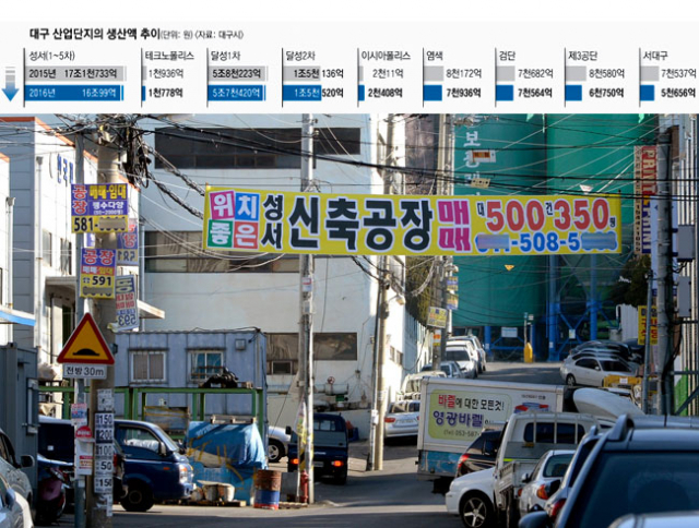 대구 지역 제조업체들은 지난해에 이어 올해 경기도 어두울 것으로 전망하고 있다. 생산량 감소에 최저임금 인상 여파까지 더해 운영을 중단하려는 업체마저 나오고 있다. 성서산단 한 업체가 내건 공장부지 매매 현수막. 우태욱 기자 woo@msnet.co.kr
