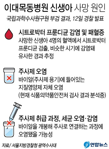 이대목동병원 신생사 연쇄 사망 원인은 시트로박터 프룬디균 감염으로 인한 패혈증으로 밝혀졌다. 연합뉴스