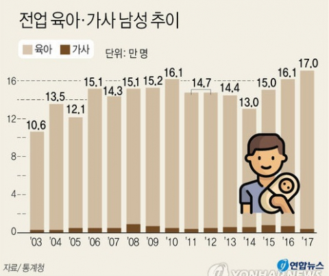 17일 통계청에 따르면 작년 비경제활동인구 중 육아·가사를 하는 남성은 모두 17만명으로, 기준을 새로 정립한 2003년 이후 최대를 기록했다. 연합뉴스