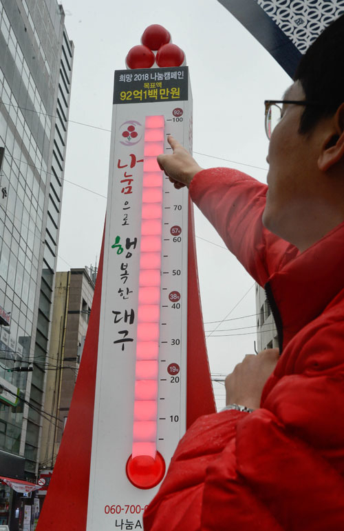 17일 대구시 사랑의 온도가 2년 연속 전국에서 가장 먼저 100℃를 달성한 가운데 대구사회복지공동모금회 직원이 동성로에 설치된 온도탑 눈금을 가리키고 있다. 이날까지 대구모금회에는 92억8천여만원이 모금(목표액 92억100만원)됐으며, 경북은 123억2천500만원으로(목표액 145억원) 사랑의 온도가 85℃에 머물렀다. 희망나눔캠페인 성금 모금은 이달 말까지 진행된다. 우태욱 기자 woo@msnet.co.kr