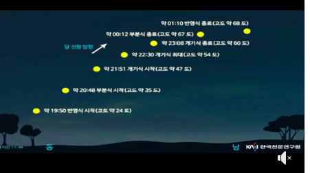 개기월식 슈퍼문 블루문 블러드문 / 사진출처 - 한국천문연구원 페이스북 캡쳐