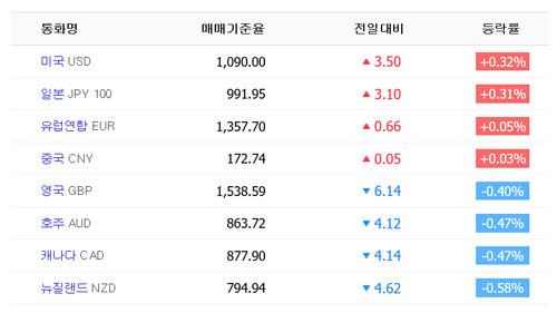 5일 오전 환율 상승이 이어졌다. 달러가 1천90원, 엔화가 990원을 돌파했다. 네이버 환율