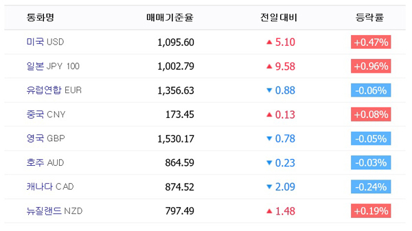 6일 오전 9시 29분 KEB하나은행 환율 시세. 네이버 환율
