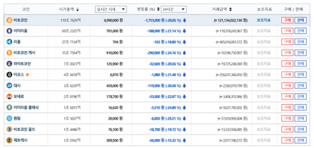 빗썸 가상화폐 거래소 실시간 시세에 따르면 비트코인 시세(1코인)는 6일 낮 12시 5분 699만원을 찍었다.