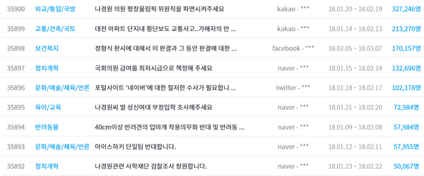 정형식 판사에 대한 특감을 요구하는 청와대 청원자 수가 청원글 등록 이틀만인 7일 17만명을 넘겼다. 청와대 국민청원 및 제안 게시판의 역대 최다 추천 청원 순위.