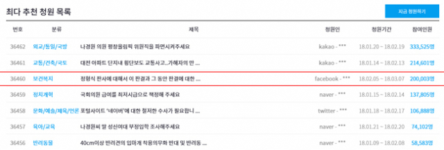 정형식 서울고법 부장판사의 이재용 삼성전자 부회장 집행유예 판결 및 지금까지의 판결에 대해 특별 감사를 요청하는 청와대 청원의 청원자 수가 8일 오전 0시 35분 20만3명을 기록했다. 지난 5일 등록된지 불과 이틀여만이다. 청와대 국민청원 및 제안 게시판