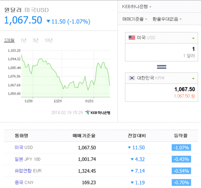 가파른 상승세를 달리던 원/달러 환율이 19일 11.50원 하락, 1067.50원으로 기록했다. 미 달러화 약세 영향으로 풀이된다. 네이버 환율