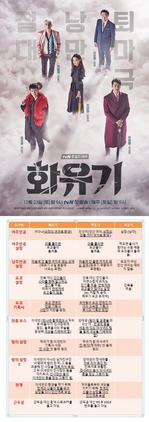 사진.드라마 화유기 포스터 / 작가 띵별이 제시한 자료